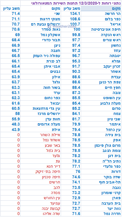 עוצמת הרוחות המקסימלית - משב הרוח העליון