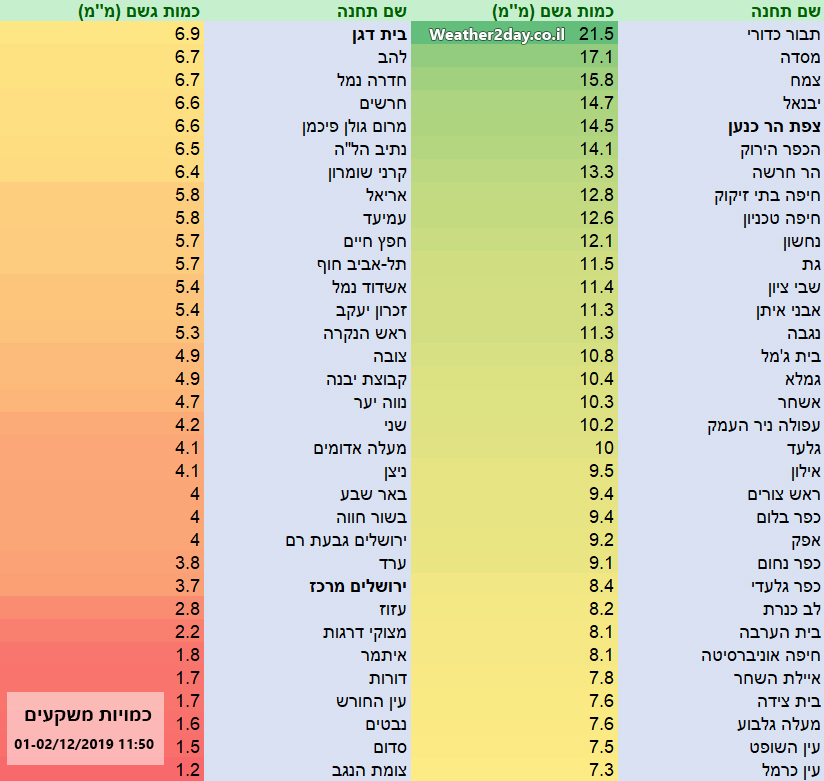 כמויות משקעים 01-02/12/2019