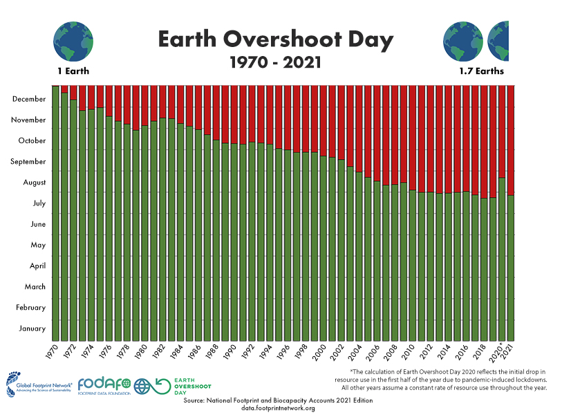 יום החוב האקולוגי