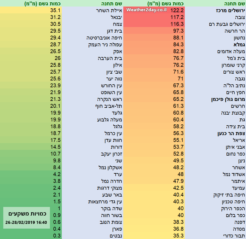 טבלת המשקעים
