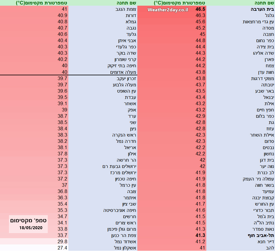 סיכום יומי - טמפרטורות מקסימום C°, יום שני 18.05.2020