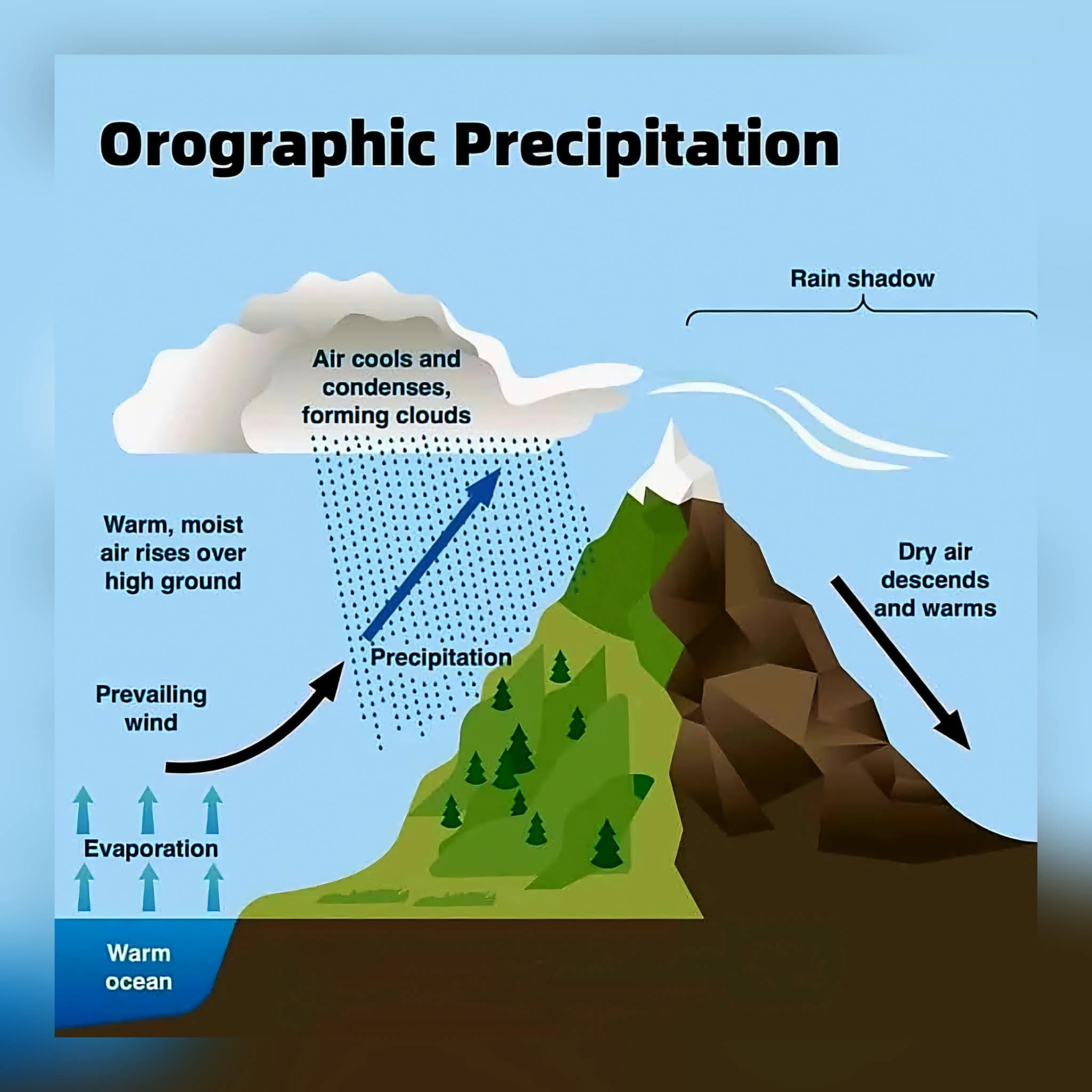 עננות אורוגרפית