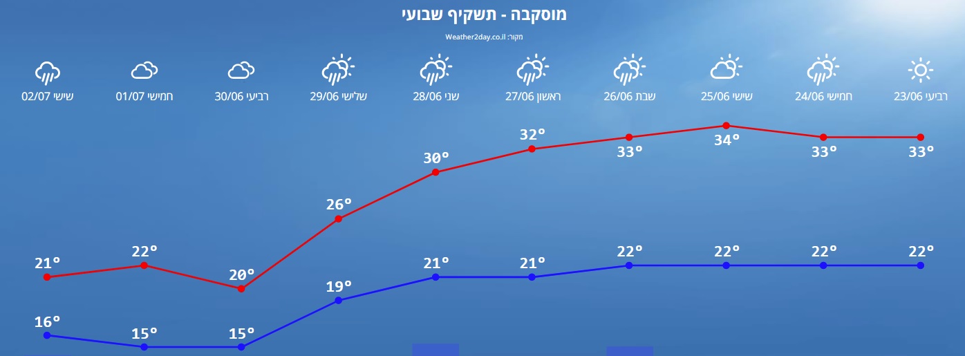 מזג אוויר במוסקבה השבוע