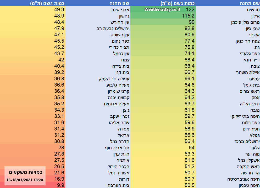 כמויות משקעים