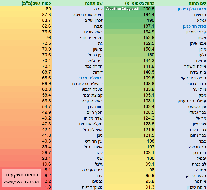 סיכום כמויות המשקעים לסערת חנוכה