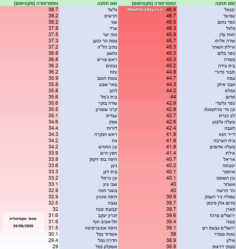 טבלת שיאי טמפרטורות, יום ראשון 30/08/2020