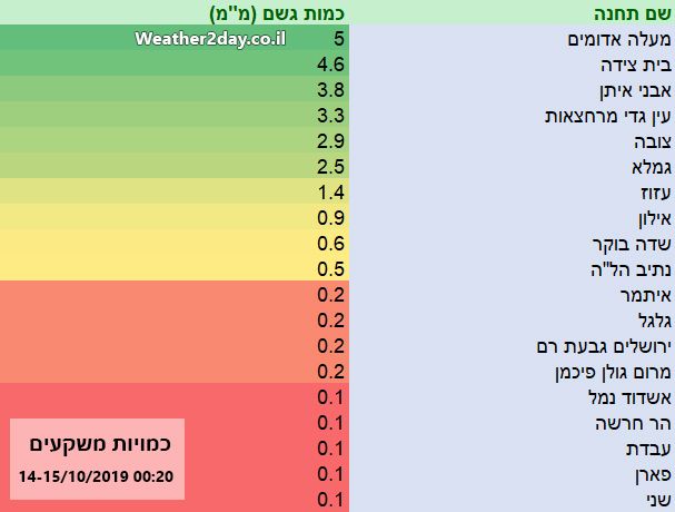 טבלת משקעים