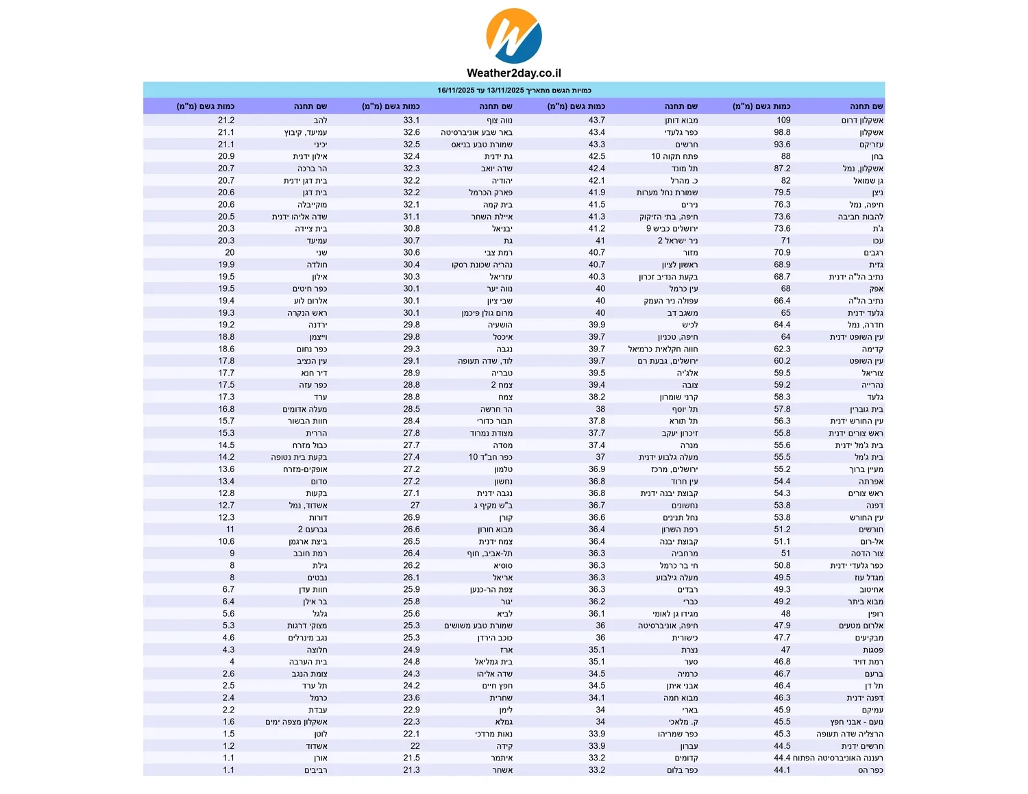 סיכום משקעים